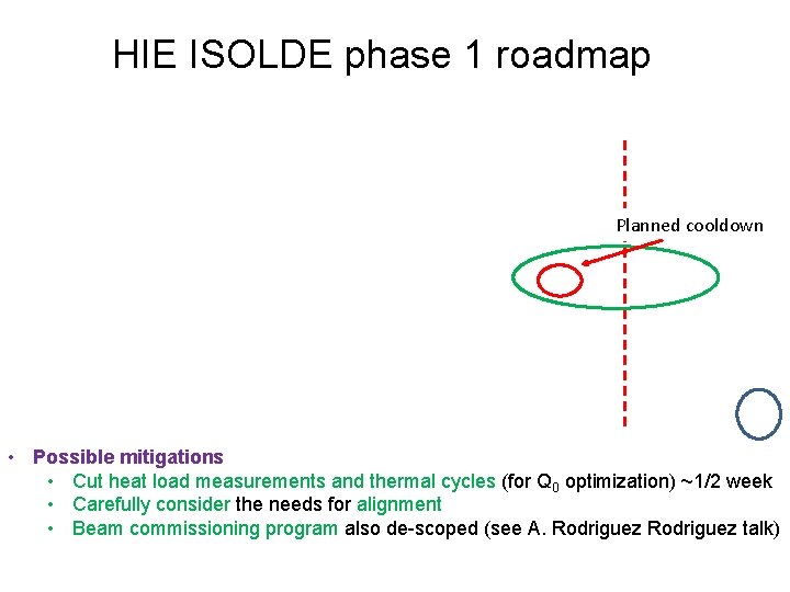 HIE ISOLDE phase 1 roadmap Planned cooldown • Possible mitigations • Cut heat load HIE ISOLDE phase 1 roadmap Planned cooldown • Possible mitigations • Cut heat load