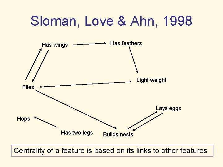 Sloman, Love & Ahn, 1998 Has wings Has feathers Light weight Flies Lays eggs