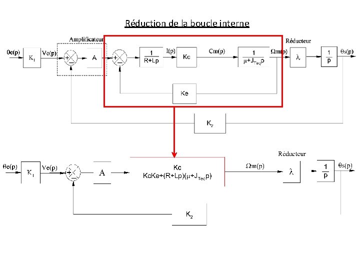 Réduction de la boucle interne 