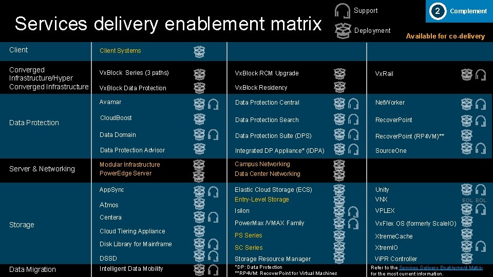 Services delivery enablement matrix Client Converged Infrastructure/Hyper Converged Infrastructure Data Protection Server & Networking