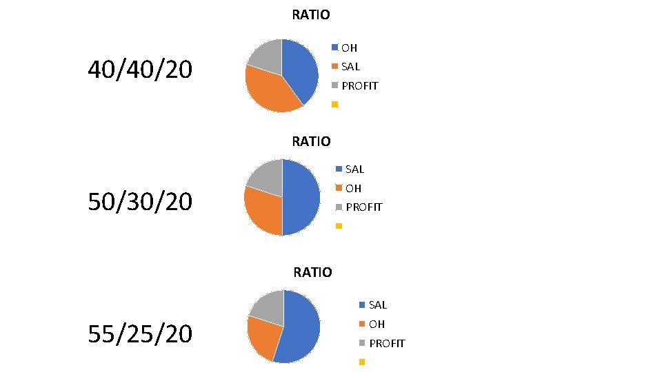 RATIO OH 40/40/20 SAL PROFIT RATIO SAL OH 50/30/20 PROFIT RATIO SAL 55/25/20 OH