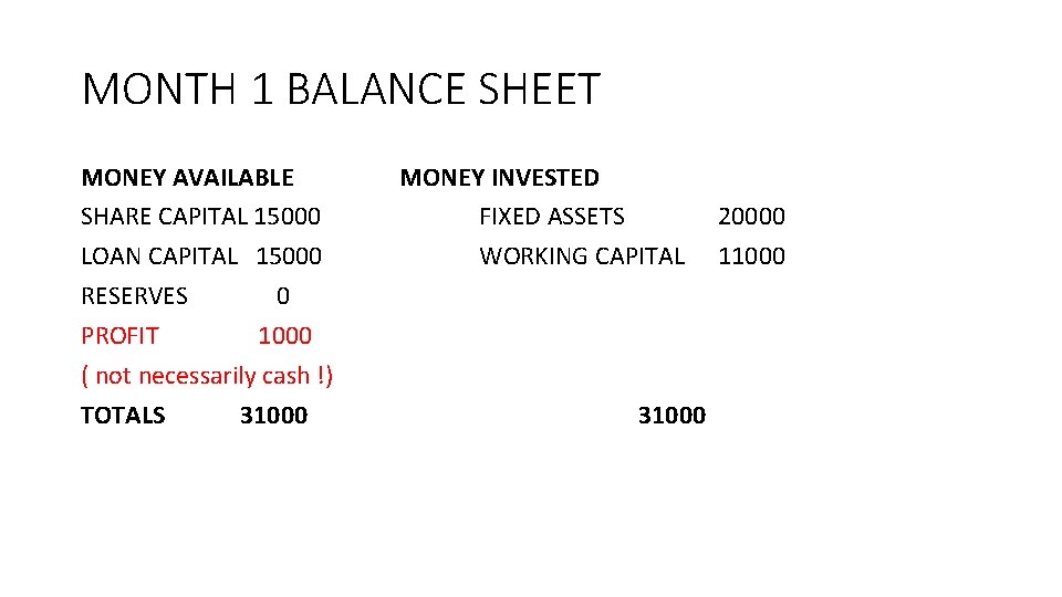 MONTH 1 BALANCE SHEET MONEY AVAILABLE SHARE CAPITAL 15000 LOAN CAPITAL 15000 RESERVES 0