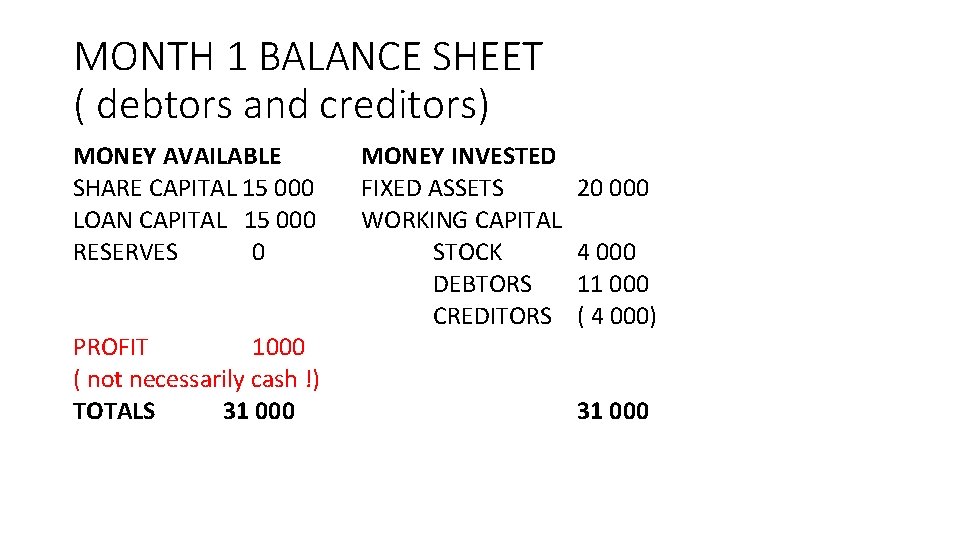 MONTH 1 BALANCE SHEET ( debtors and creditors) MONEY AVAILABLE SHARE CAPITAL 15 000