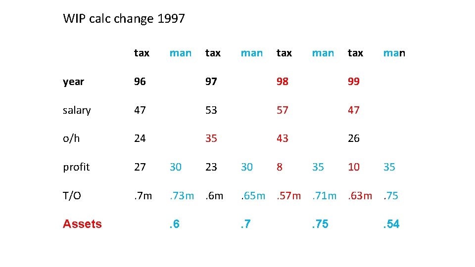 WIP calc change 1997 tax man year 96 97 98 99 salary 47 53