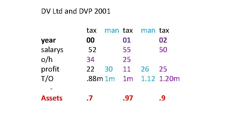 DV Ltd and DVP 2001 year salarys o/h profit T/O Assets tax man 00