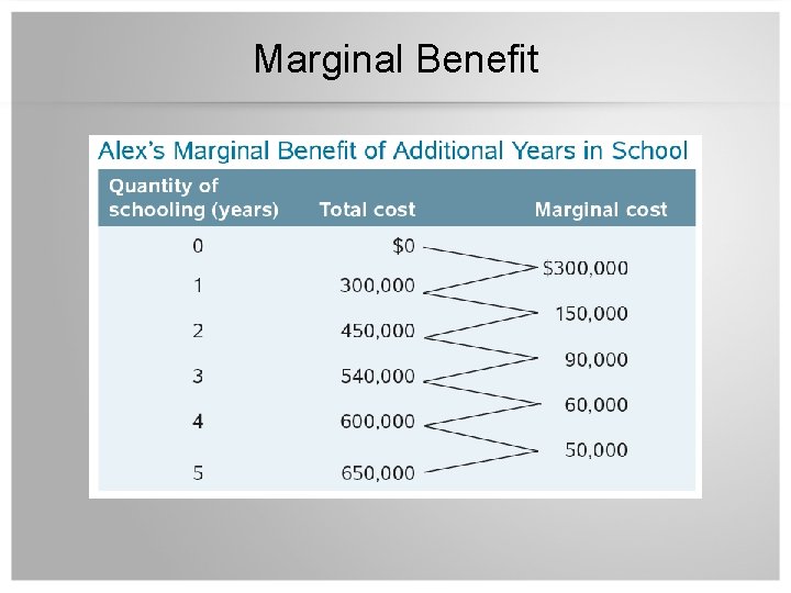 Marginal Benefit 