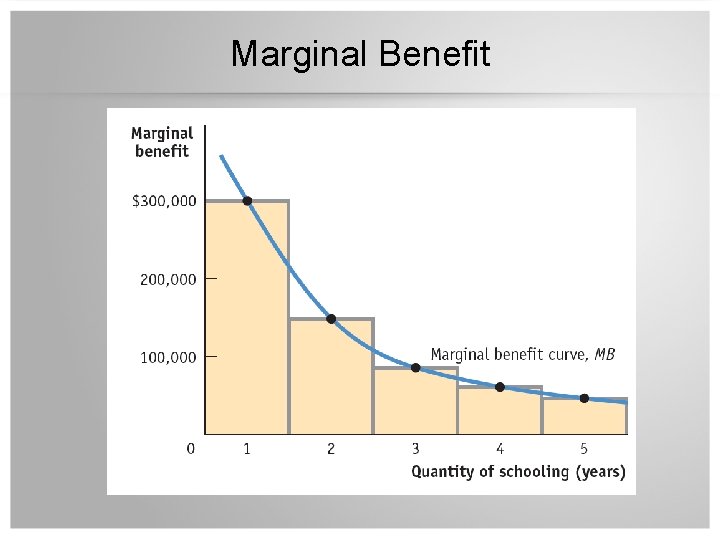 Marginal Benefit 