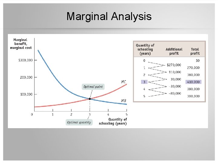 Marginal Analysis 