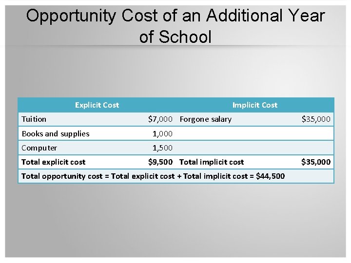 Opportunity Cost of an Additional Year of School Explicit Cost Tuition Implicit Cost $7,