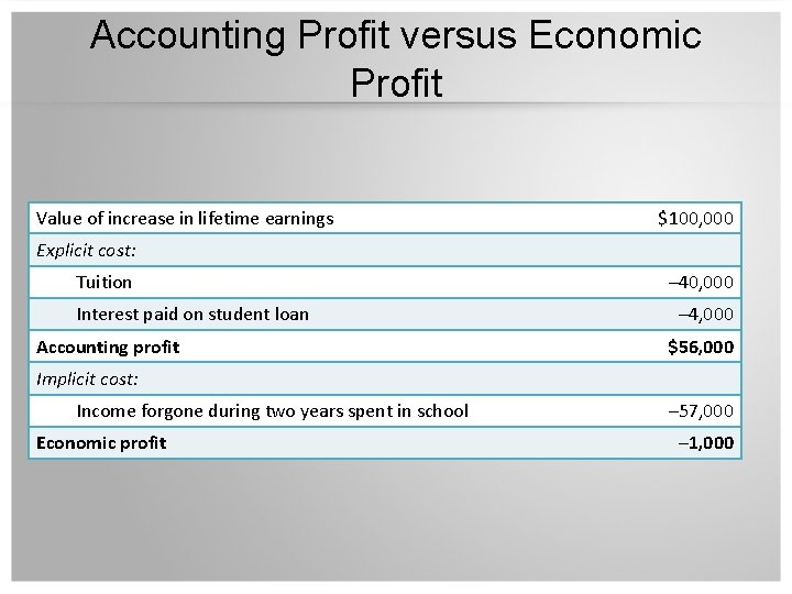 Accounting Profit versus Economic Profit Value of increase in lifetime earnings $100, 000 Explicit