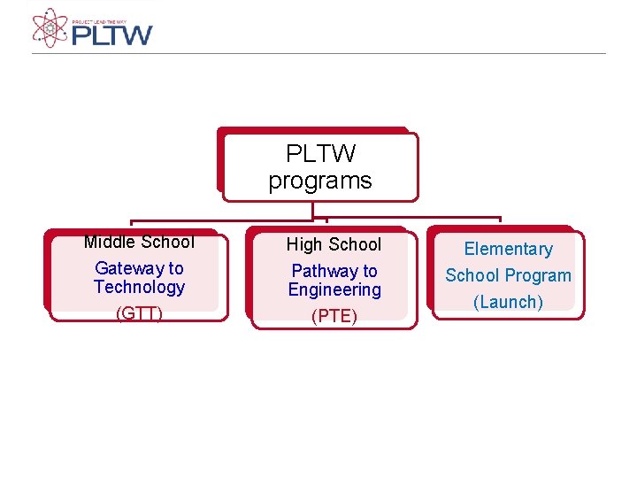 PLTW programs Middle School Gateway to Technology (GTT) High School Pathway to Engineering (PTE) PLTW programs Middle School Gateway to Technology (GTT) High School Pathway to Engineering (PTE)