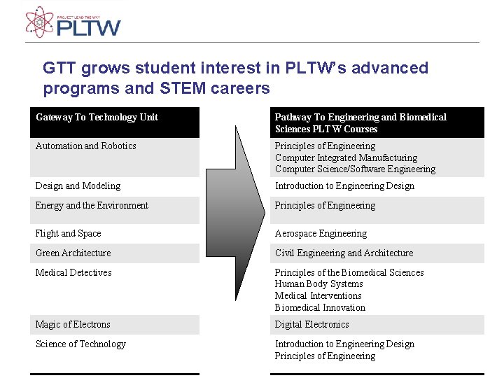 GTT grows student interest in PLTW’s advanced programs and STEM careers Gateway To Technology GTT grows student interest in PLTW’s advanced programs and STEM careers Gateway To Technology