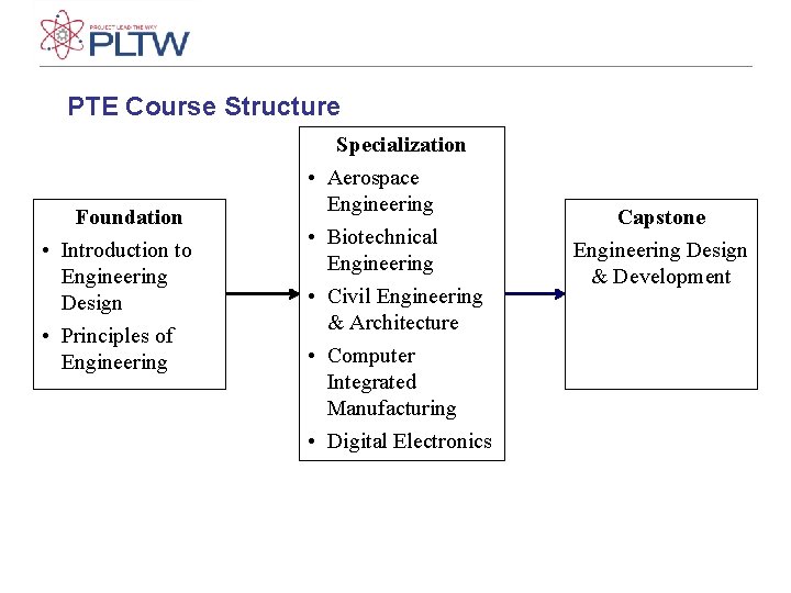 PTE Course Structure • Foundation • Introduction to Engineering Design • Principles of Engineering PTE Course Structure • Foundation • Introduction to Engineering Design • Principles of Engineering