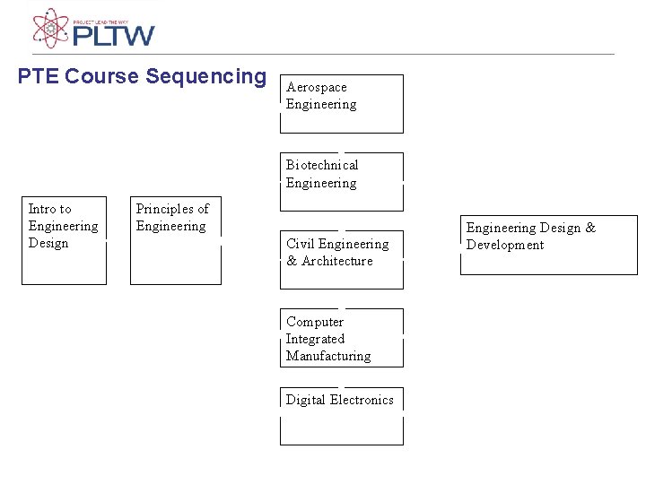 PTE Course Sequencing Aerospace Engineering Biotechnical Engineering Intro to Engineering Design Principles of Engineering PTE Course Sequencing Aerospace Engineering Biotechnical Engineering Intro to Engineering Design Principles of Engineering