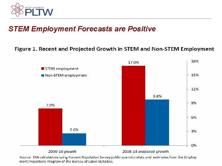 STEM Employment Forecasts are Positive STEM Employment Forecasts are Positive