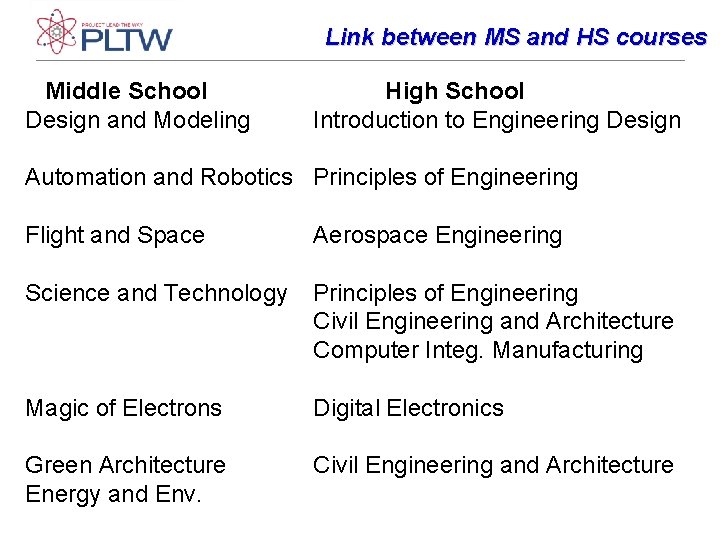 Link between MS and HS courses Middle School Design and Modeling High School Introduction Link between MS and HS courses Middle School Design and Modeling High School Introduction