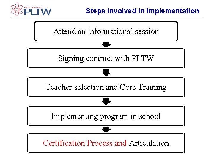 Steps Involved in Implementation Attend an informational session Signing contract with PLTW Teacher selection Steps Involved in Implementation Attend an informational session Signing contract with PLTW Teacher selection