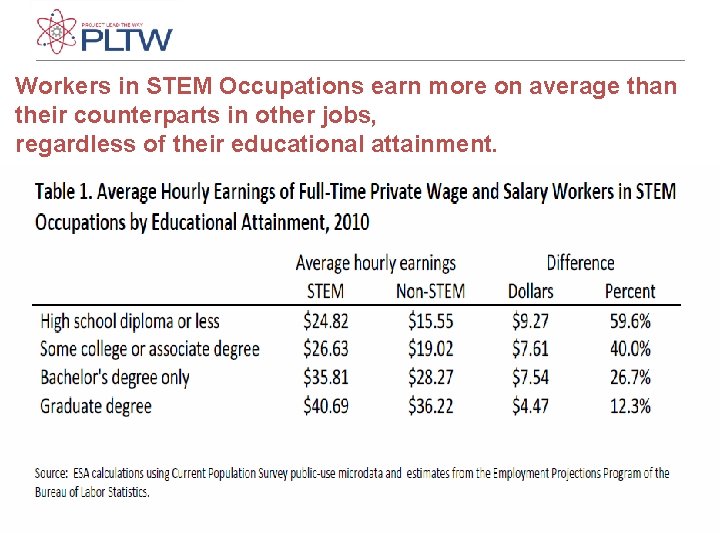 Workers in STEM Occupations earn more on average than their counterparts in other jobs, Workers in STEM Occupations earn more on average than their counterparts in other jobs,