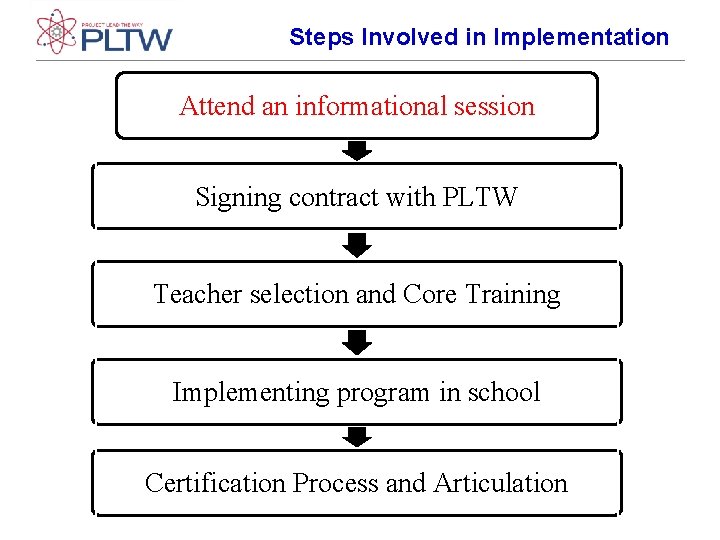 Steps Involved in Implementation Attend an informational session Signing contract with PLTW Teacher selection Steps Involved in Implementation Attend an informational session Signing contract with PLTW Teacher selection
