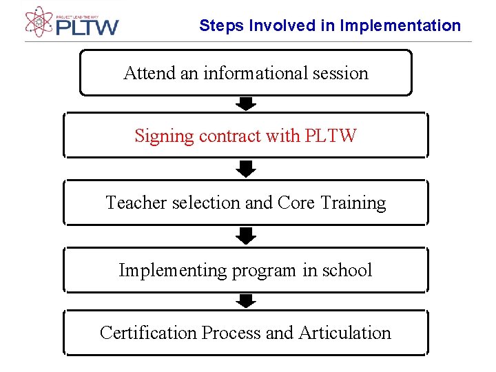 Steps Involved in Implementation Attend an informational session Signing contract with PLTW Teacher selection Steps Involved in Implementation Attend an informational session Signing contract with PLTW Teacher selection