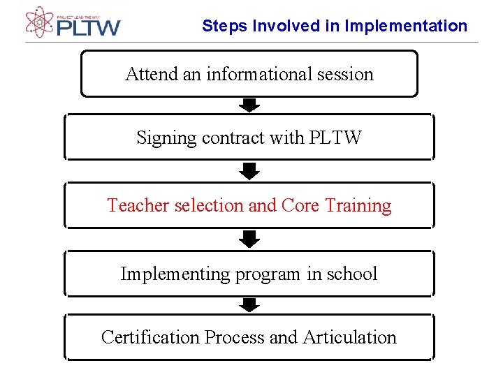 Steps Involved in Implementation Attend an informational session Signing contract with PLTW Teacher selection Steps Involved in Implementation Attend an informational session Signing contract with PLTW Teacher selection