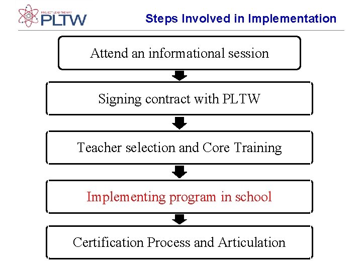 Steps Involved in Implementation Attend an informational session Signing contract with PLTW Teacher selection Steps Involved in Implementation Attend an informational session Signing contract with PLTW Teacher selection