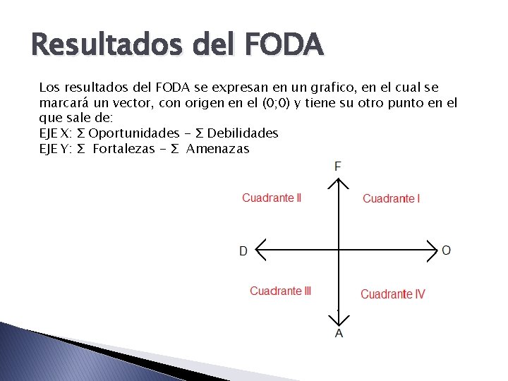 Resultados del FODA Los resultados del FODA se expresan en un grafico, en el