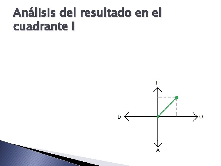 Análisis del resultado en el cuadrante I 