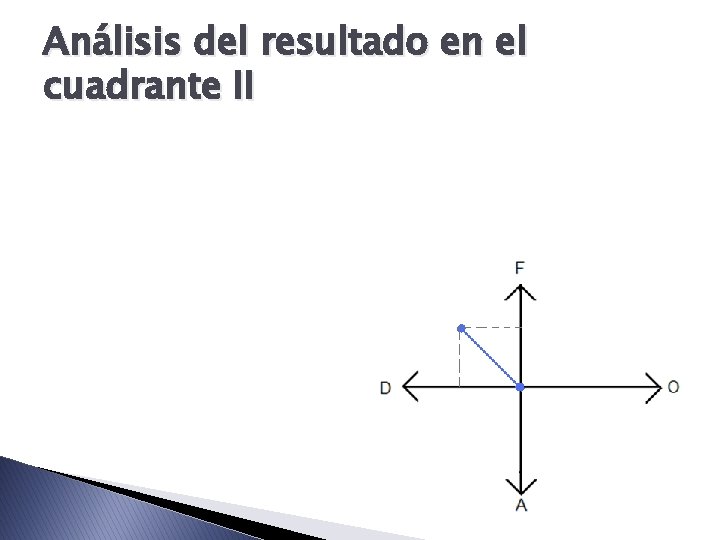 Análisis del resultado en el cuadrante II 