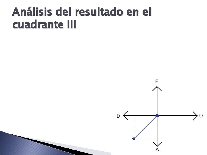 Análisis del resultado en el cuadrante III Análisis del resultado en el cuadrante III