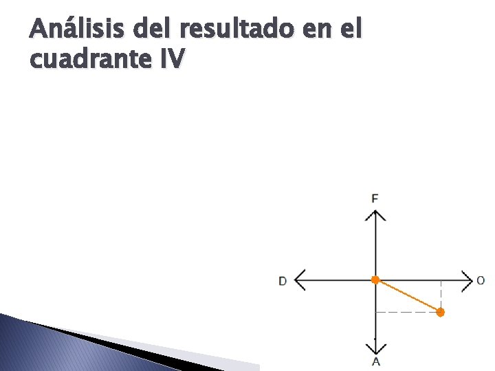 Análisis del resultado en el cuadrante IV 