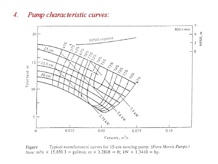 4. Pump characteristic curves: 