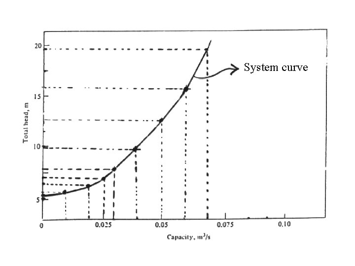 System curve 