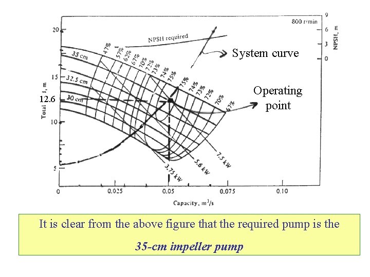 System curve Operating point 12. 6 It is clear from the above figure that