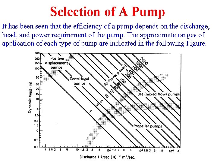 Selection of A Pump It has been seen that the efficiency of a pump