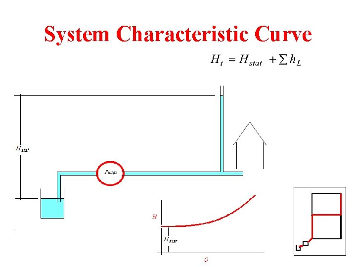 System Characteristic Curve 