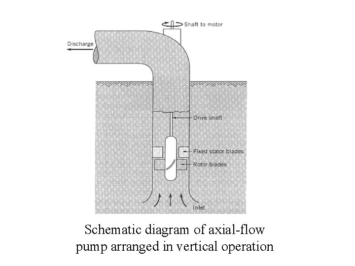Schematic diagram of axial-flow pump arranged in vertical operation 