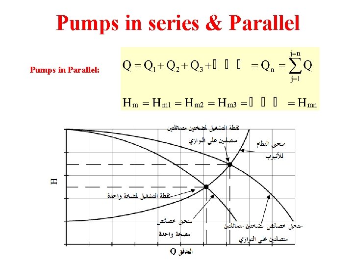 Pumps in series & Parallel Pumps in Parallel: 