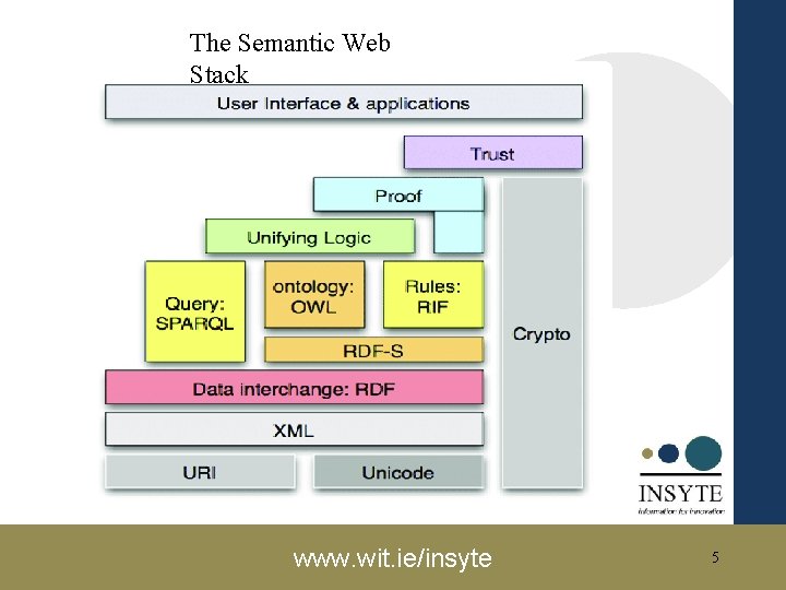 Semantic Web Stack Explained A SemiAutomated systems Architecture for Cultural Heritage Sustainable