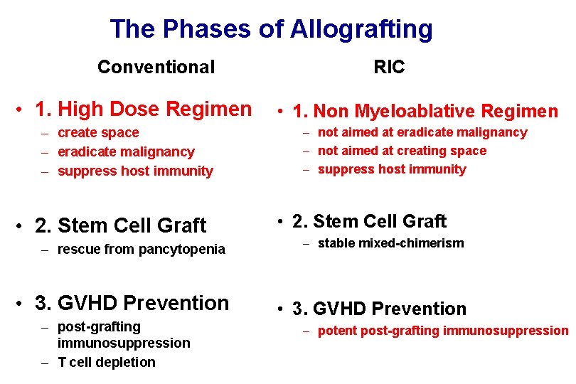 The Phases of Allografting Conventional • 1. High Dose Regimen – create space – The Phases of Allografting Conventional • 1. High Dose Regimen – create space –