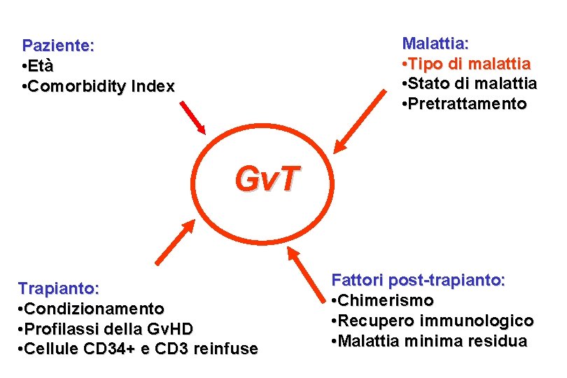 Malattia: • Tipo di malattia • Stato di malattia • Pretrattamento Paziente: • Età Malattia: • Tipo di malattia • Stato di malattia • Pretrattamento Paziente: • Età