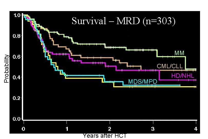 Survival – MRD (n=303) Probability MM CML/CLL MDS/MPD HD/NHL AML/ALL Years after HCT Survival – MRD (n=303) Probability MM CML/CLL MDS/MPD HD/NHL AML/ALL Years after HCT