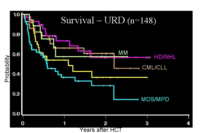 Probability Survival – URD (n=148) MM HD/NHL CML/CLL AML/ALL MDS/MPD Years after HCT Probability Survival – URD (n=148) MM HD/NHL CML/CLL AML/ALL MDS/MPD Years after HCT