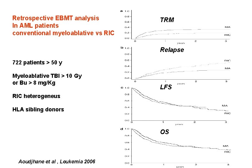 Retrospective EBMT analysis In AML patients conventional myeloablative vs RIC TRM Relapse 722 patients Retrospective EBMT analysis In AML patients conventional myeloablative vs RIC TRM Relapse 722 patients