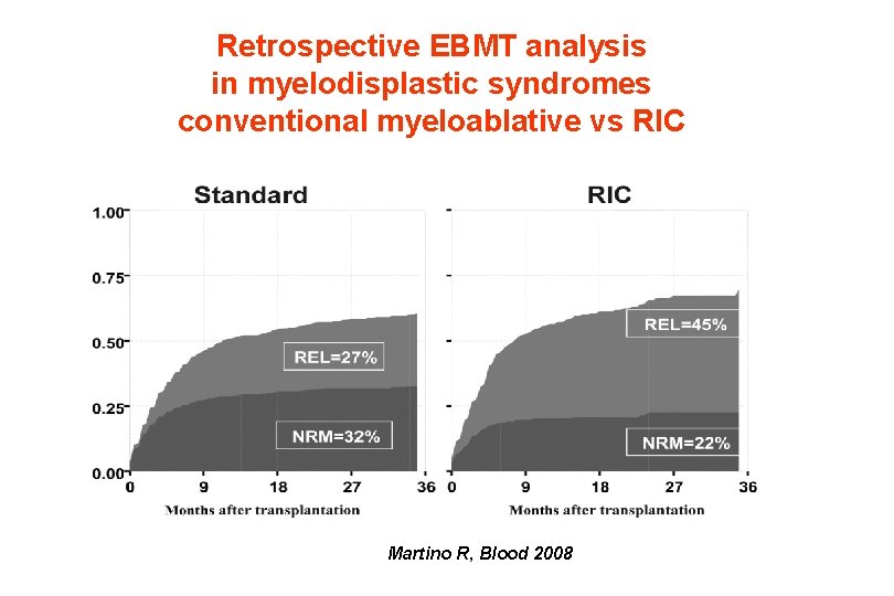 Retrospective EBMT analysis in myelodisplastic syndromes conventional myeloablative vs RIC Martino R, Blood 2008 Retrospective EBMT analysis in myelodisplastic syndromes conventional myeloablative vs RIC Martino R, Blood 2008
