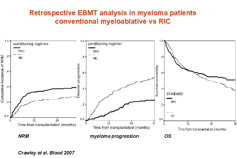 Retrospective EBMT analysis in myeloma patients conventional myeloablative vs RIC NRM Crawley et al, Retrospective EBMT analysis in myeloma patients conventional myeloablative vs RIC NRM Crawley et al,