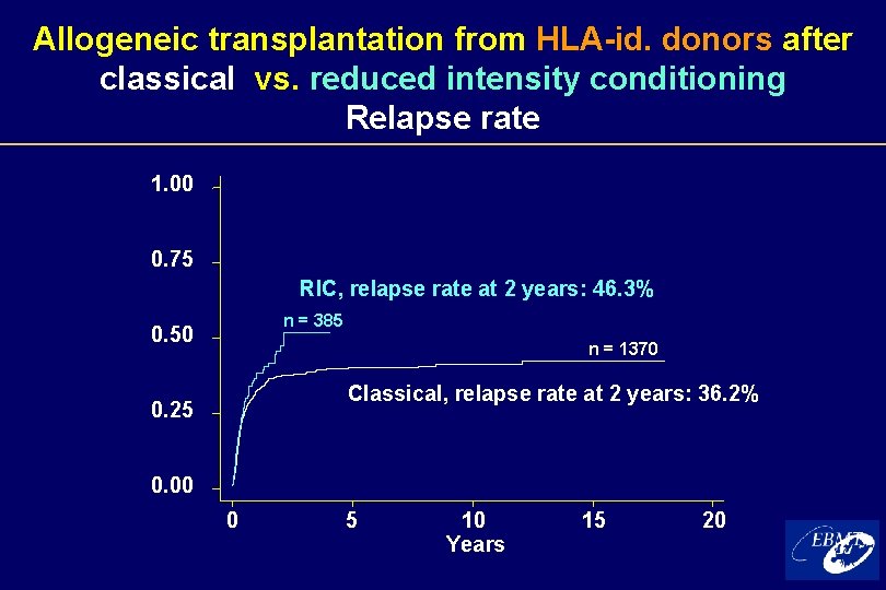 Allogeneic transplantation from HLA-id. donors after classical vs. reduced intensity conditioning Relapse rate 1. Allogeneic transplantation from HLA-id. donors after classical vs. reduced intensity conditioning Relapse rate 1.