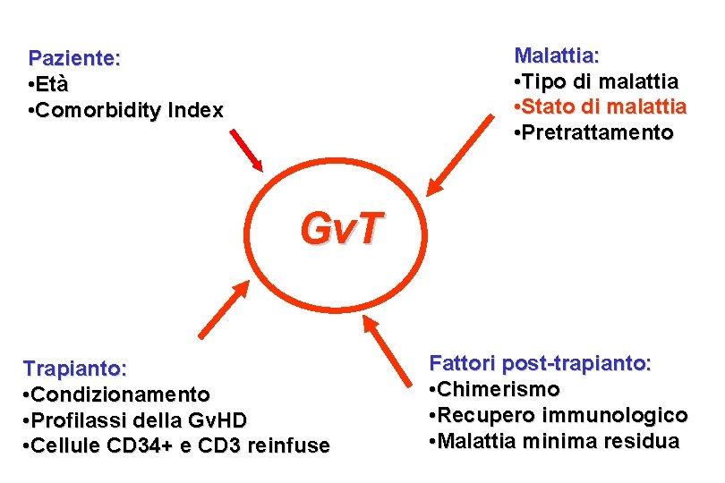 Malattia: • Tipo di malattia • Stato di malattia • Pretrattamento Paziente: • Età Malattia: • Tipo di malattia • Stato di malattia • Pretrattamento Paziente: • Età