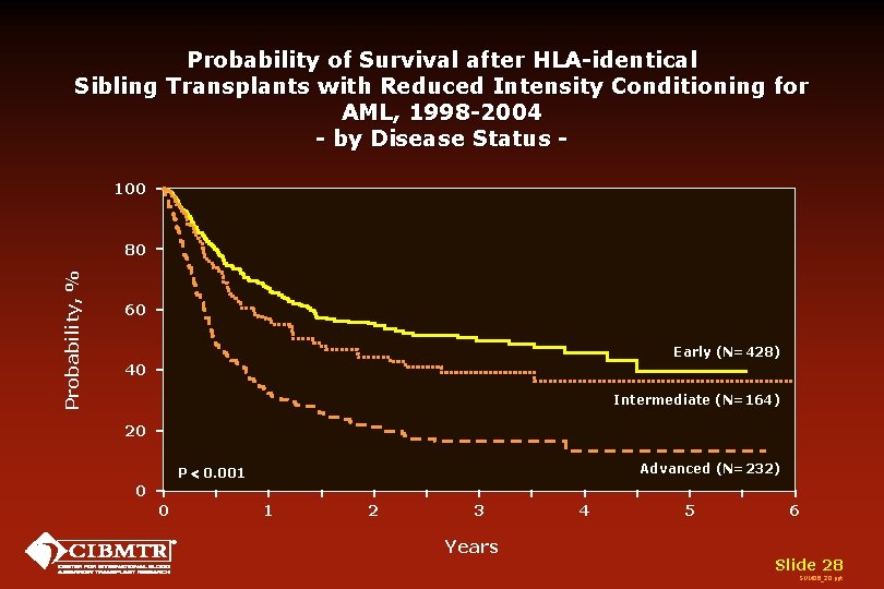 Probability of Survival after HLA-identical Sibling Transplants with Reduced Intensity Conditioning for AML, 1998 Probability of Survival after HLA-identical Sibling Transplants with Reduced Intensity Conditioning for AML, 1998