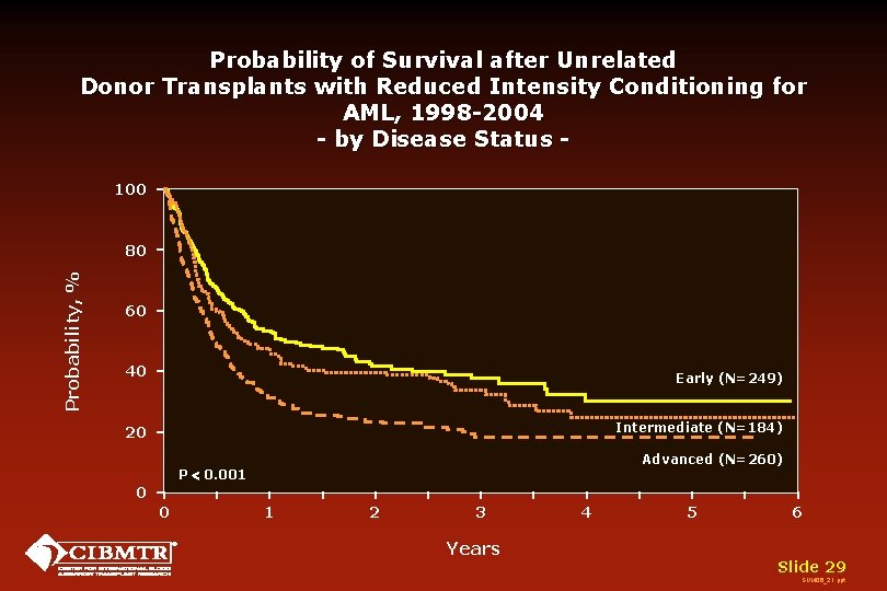Probability of Survival after Unrelated Donor Transplants with Reduced Intensity Conditioning for AML, 1998 Probability of Survival after Unrelated Donor Transplants with Reduced Intensity Conditioning for AML, 1998